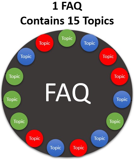 Une page FAQ peut contenir une liste de questions sans rapport avec le sujet et des réponses courtes, comme par exemple 15 sujets répartis sur trois thèmes de mots-clés (colorés) différents.