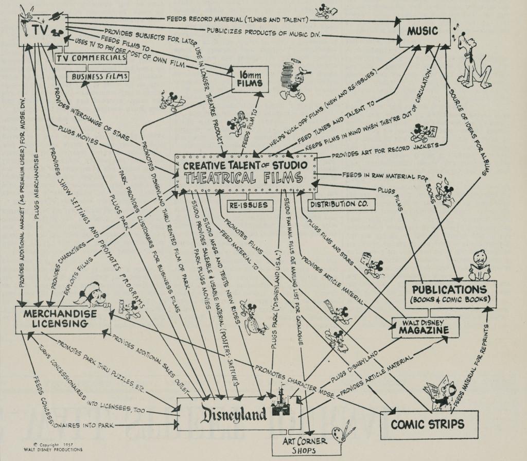 Carte de l'expérience client Disney 1957