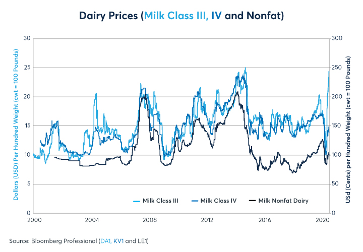 Figure 5: Les prix du lait ont été instables sans tendance générale