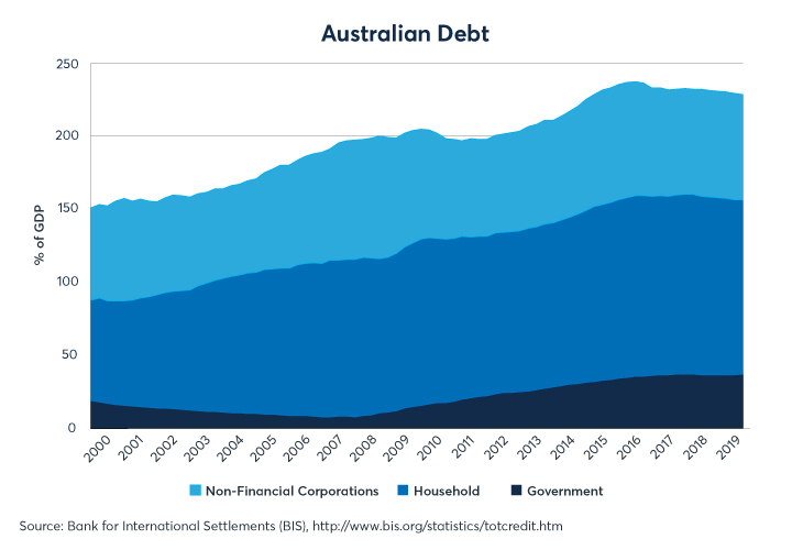 Figure 11: Le total des prêts au secteur non financier australien représentait 229% du PIB au quatrième trimestre 2019