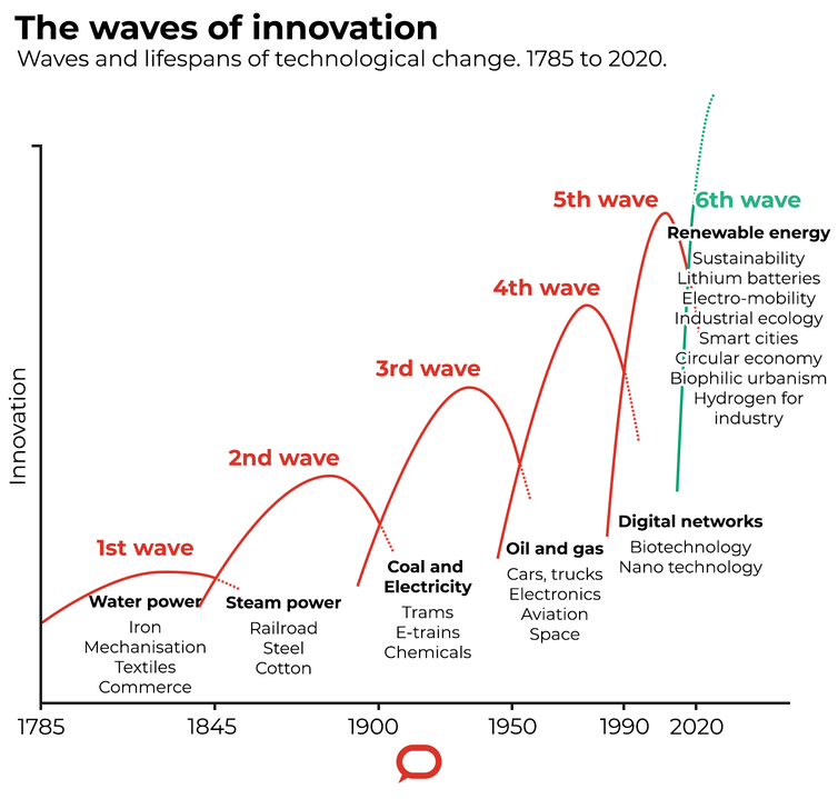 Graphique montrant six «vagues» historiques d'innovation.