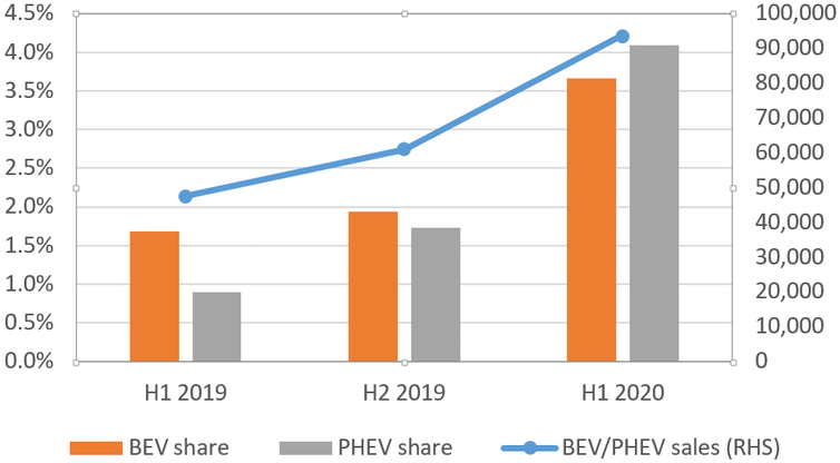 Graphique montrant la hausse récente des ventes de véhicules électriques en Allemagne.