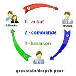 Tour d’horizon des solutions e-commerce du moment pour faire du dropshipping dropshipping
